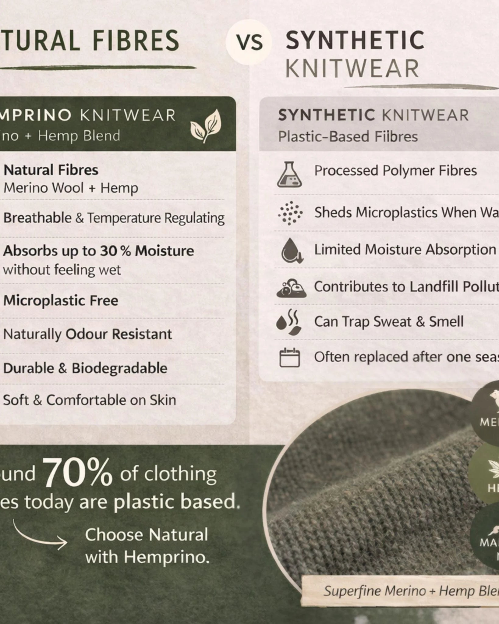 Comparison chart between natural fibers and synthetic knitwear with Hemprino brand focus.