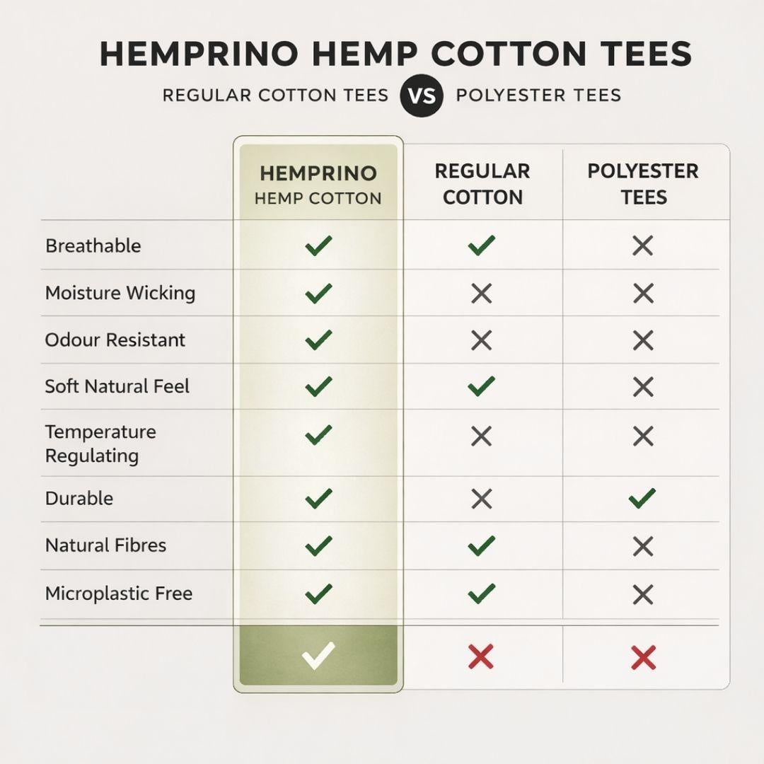 Comparison chart of Hemprino Hemp Cotton Tees versus Regular Cotton Tees and Polyester Tees.