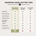 Comparison chart of Hemprino Hemp Cotton Tees versus Regular Cotton Tees and Polyester Tees.